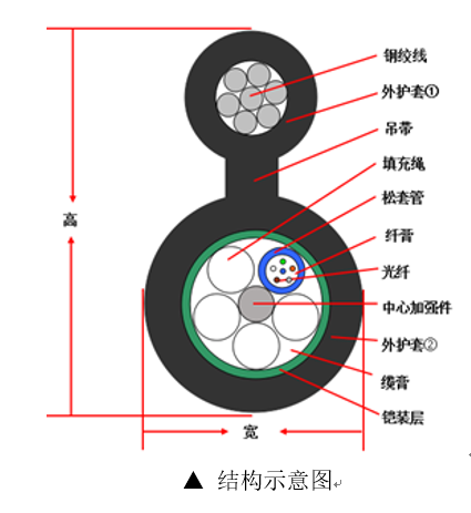GYTC8S光缆 , GYTC8S规格参数 , GYTC8S-216芯规格参数 , GYTC8S-6B1.3代表什么 , GYTC8S-4B1.3 4芯 , GYTC8S优点 , GYTC8S-12B1 , GYTC8S-24B1.3 , GYTC8S光缆结构图 , gytc8s光缆百度百科 , 8字缆 光缆 , 8字缆现场安装图 , 8字缆 安装规范 , 8字缆 弯曲半径 , 8字缆绳 , 8字缆夹具 , 8字缆绳绕法 , 8字缆结构 , 8字缆生产