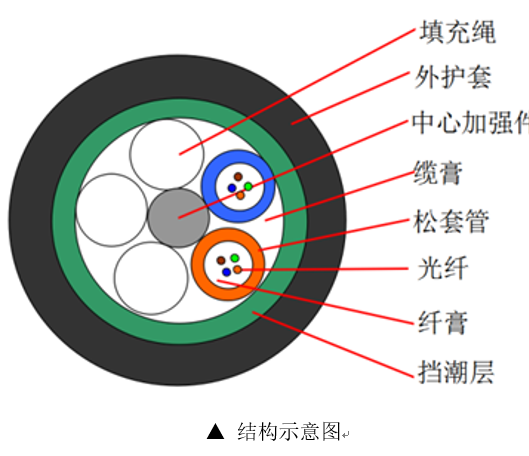 常见光缆型号图文详解插图1