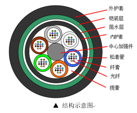 常见光缆型号图文详解插图2