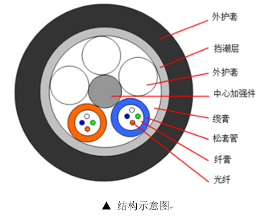 gyta光缆 , gyta12b1光缆 , gyta-4b1 , gyta和gyts光缆的区别 , gyta光缆型号参数 , gyta光缆和gyta53的区别 , gyta光缆型号意义 , gyta光缆阻燃吗 , GYTA光缆是单模还是多模 , GYTA光缆 , GYTA光缆是什么意思 , GYTA光缆和GYTS光缆有什么区别 , GYTA光缆图片 , GYTA光缆是带状还是束状