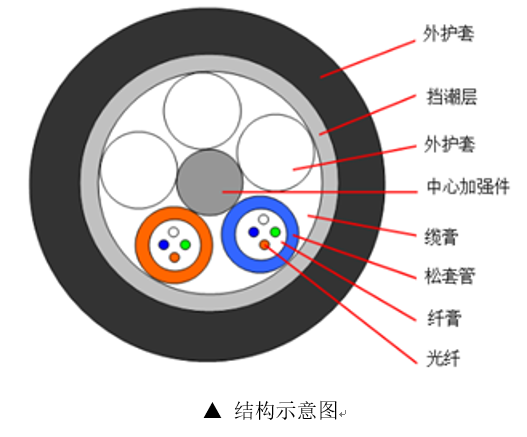 常见光缆型号图文详解插图7