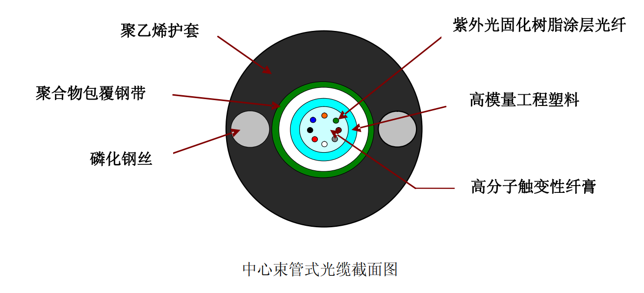 光缆是什么-光缆的基本知识插图1