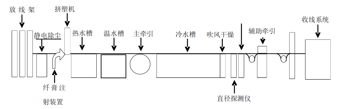 光缆二次套速流程插图2