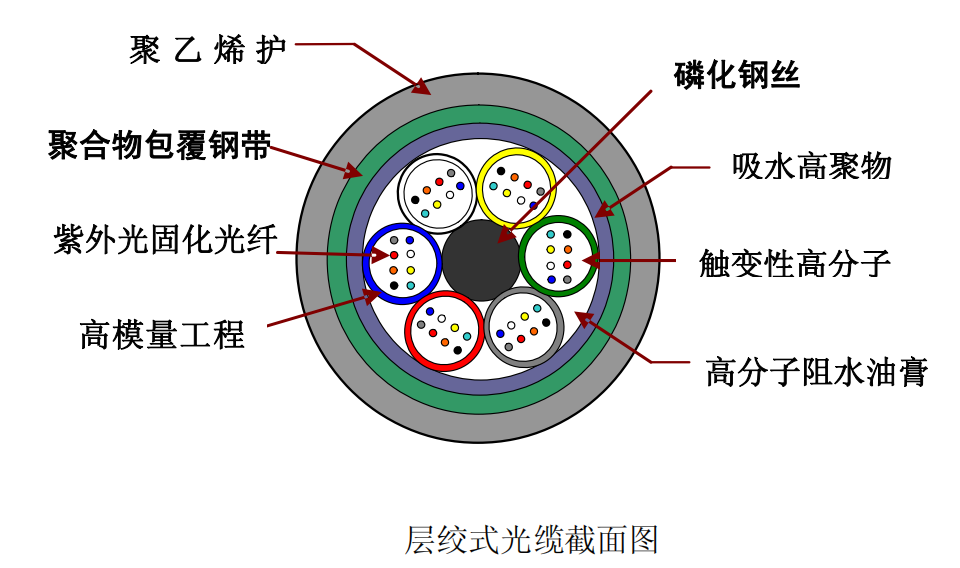 光缆是什么-光缆的基本知识