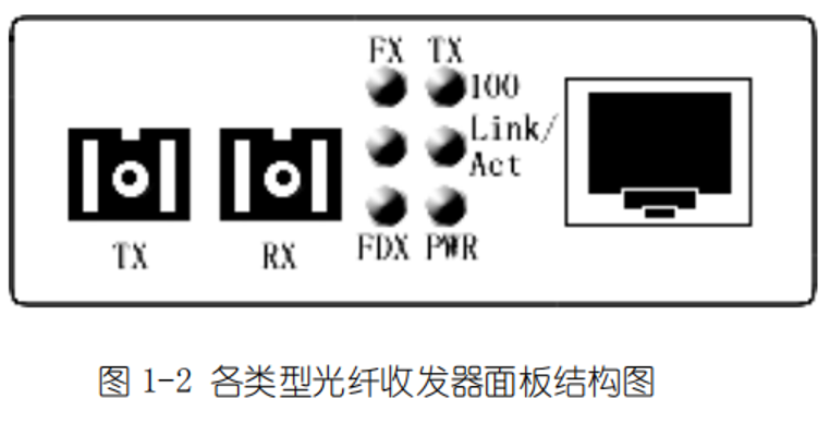 光纤光缆配件系列知识详解-光纤光缆百兆收发器插图1