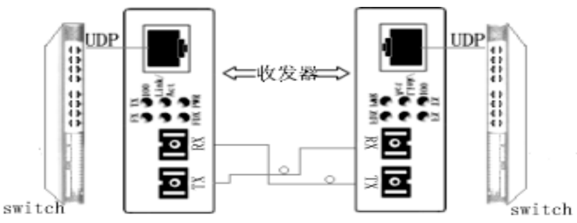 光纤光缆配件系列知识详解-光纤光缆百兆收发器插图2