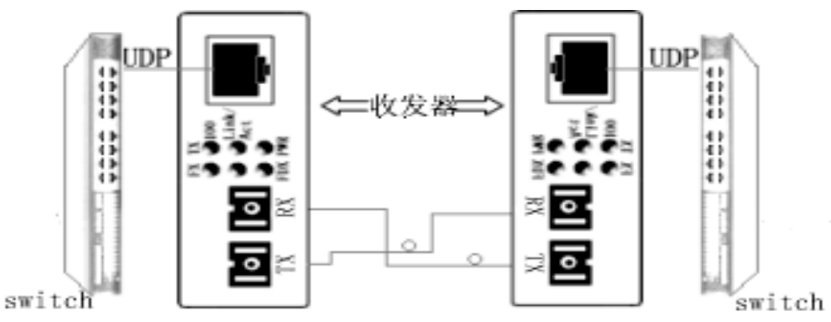 收发器 收发器的作用 光纤收发器的作用 光纤收发器的作用和原理 光纤收发器参数，是一种将以太网电信号转换成光信号或光信号转换成以太网电信号的光电转换设备，通过将电信号转换为光信号在多模或单模光纤上传输