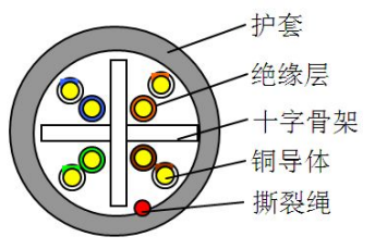 六类非屏蔽双绞线型号，六类非屏蔽网线是什么意思插图