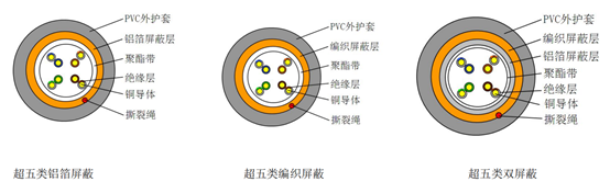 超五类带屏蔽网线是什么意思，超五类屏蔽网线传输距离是多少插图