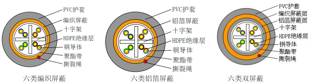 什么是六类屏蔽网线?六类屏蔽网线的指标